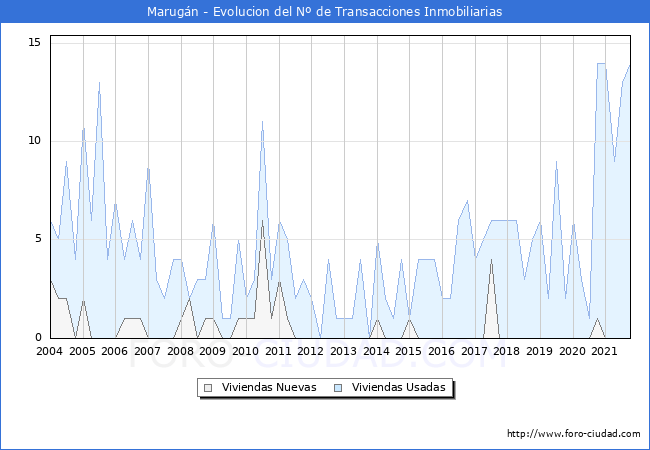 Evolución del número de compraventas de viviendas elevadas a escritura pública ante notario en el municipio de Marugán - 3T 2021