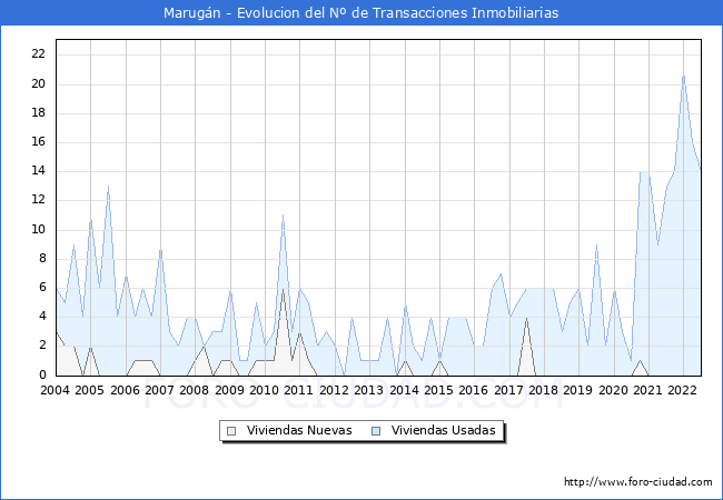 Evolución del número de compraventas de viviendas elevadas a escritura pública ante notario en el municipio de Marugán - 2T 2022