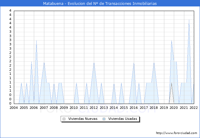 Evolución del número de compraventas de viviendas elevadas a escritura pública ante notario en el municipio de Matabuena - 4T 2021