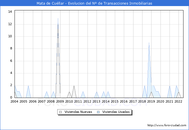 Evolución del número de compraventas de viviendas elevadas a escritura pública ante notario en el municipio de Mata de Cuéllar - 2T 2022