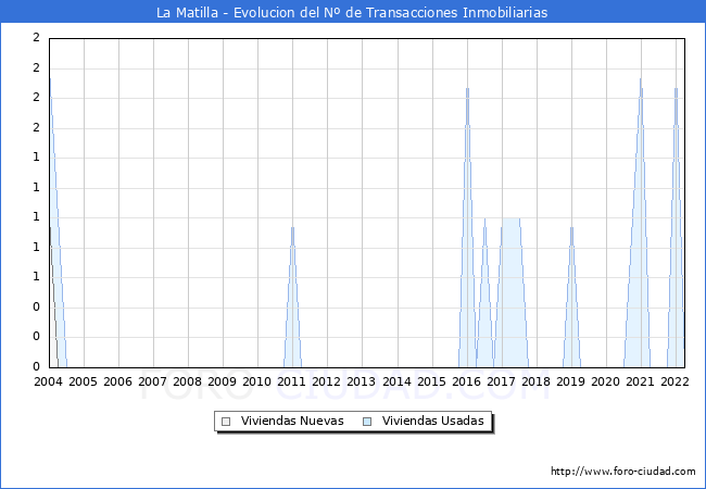 Evolución del número de compraventas de viviendas elevadas a escritura pública ante notario en el municipio de La Matilla - 1T 2022