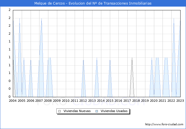 Evolución del número de compraventas de viviendas elevadas a escritura pública ante notario en el municipio de Melque de Cercos - 4T 2022