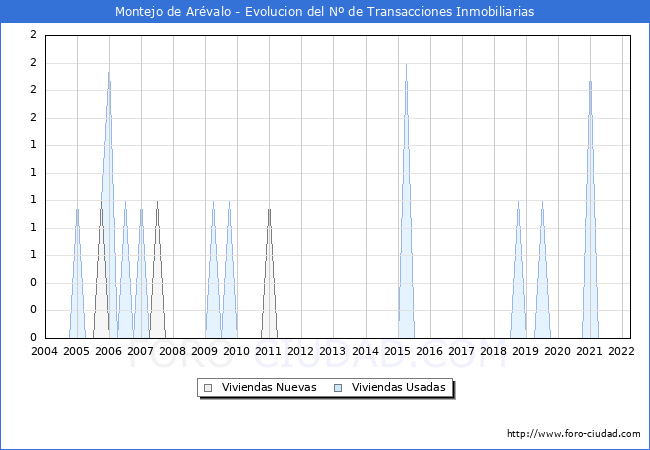 Evolución del número de compraventas de viviendas elevadas a escritura pública ante notario en el municipio de Montejo de Arévalo - 1T 2022
