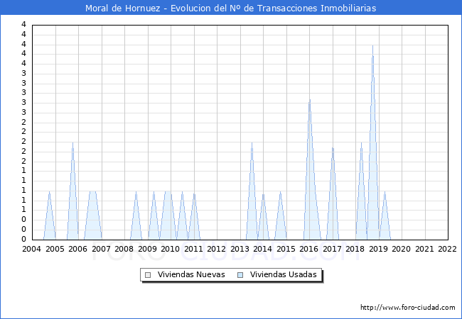 Evolución del número de compraventas de viviendas elevadas a escritura pública ante notario en el municipio de Moral de Hornuez - 4T 2021