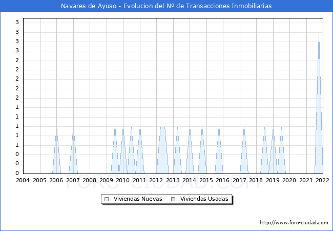Evolución del número de compraventas de viviendas elevadas a escritura pública ante notario en el municipio de Navares de Ayuso - 4T 2021