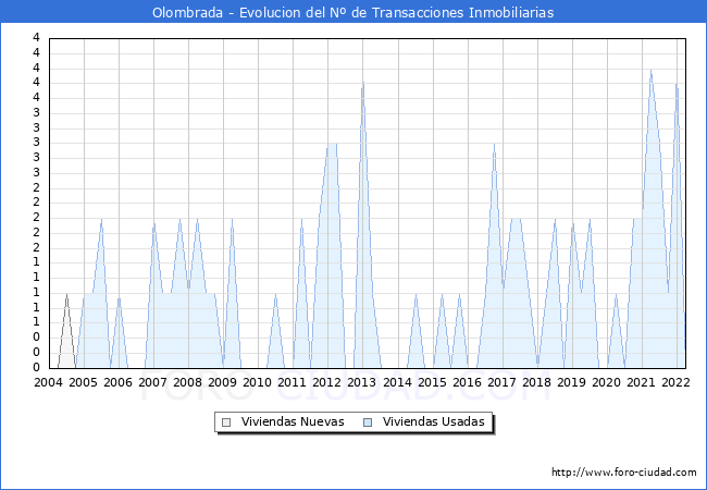 Evolución del número de compraventas de viviendas elevadas a escritura pública ante notario en el municipio de Olombrada - 1T 2022