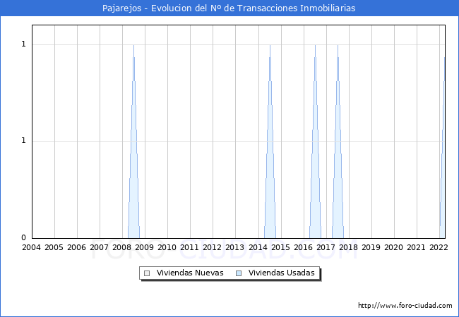 Evolución del número de compraventas de viviendas elevadas a escritura pública ante notario en el municipio de Pajarejos - 1T 2022