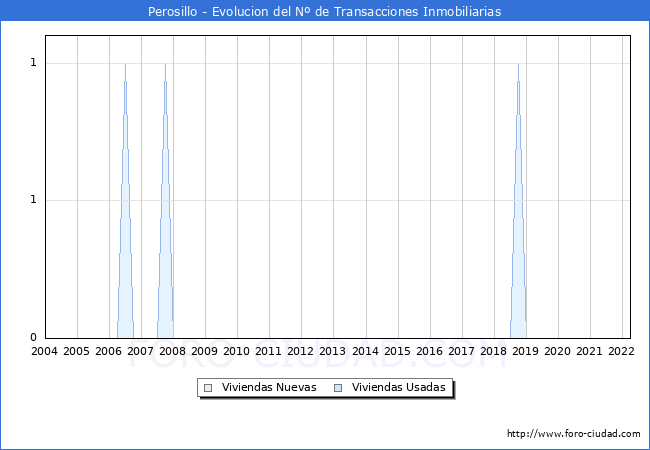 Evolución del número de compraventas de viviendas elevadas a escritura pública ante notario en el municipio de Perosillo - 1T 2022