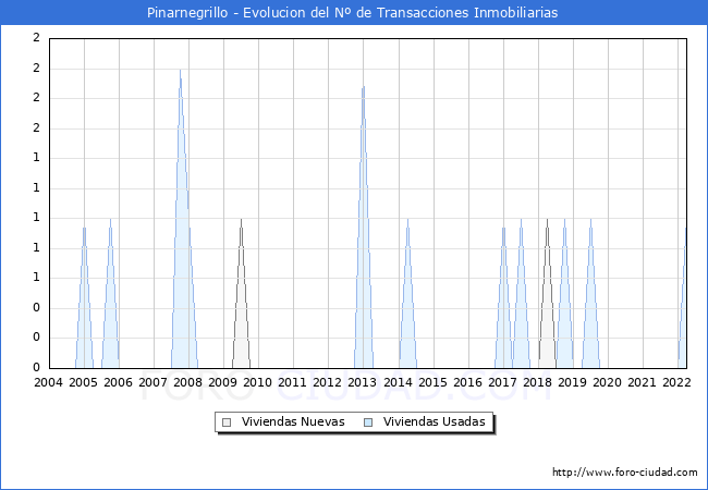Evolución del número de compraventas de viviendas elevadas a escritura pública ante notario en el municipio de Pinarnegrillo - 1T 2022