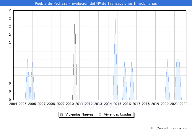 Evolución del número de compraventas de viviendas elevadas a escritura pública ante notario en el municipio de Puebla de Pedraza - 1T 2022