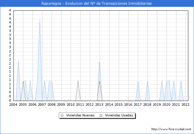 Evolución del número de compraventas de viviendas elevadas a escritura pública ante notario en el municipio de Rapariegos - 1T 2022