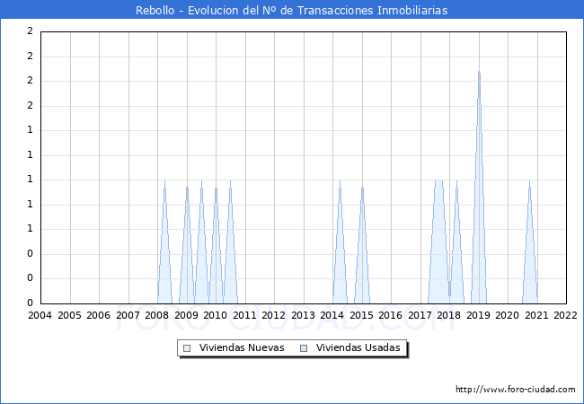 Evolución del número de compraventas de viviendas elevadas a escritura pública ante notario en el municipio de Rebollo - 4T 2021
