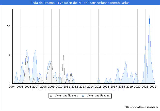 Evolución del número de compraventas de viviendas elevadas a escritura pública ante notario en el municipio de Roda de Eresma - 1T 2022