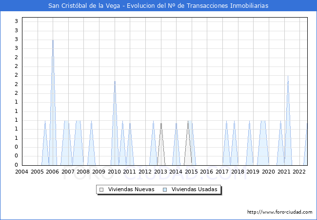 Evolución del número de compraventas de viviendas elevadas a escritura pública ante notario en el municipio de San Cristóbal de la Vega - 2T 2022