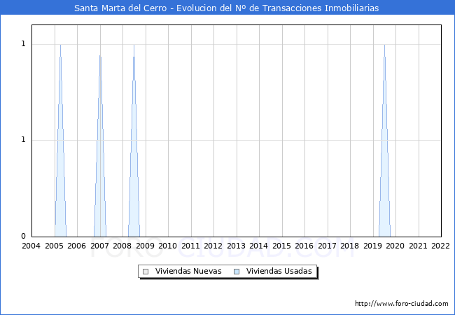 Evolución del número de compraventas de viviendas elevadas a escritura pública ante notario en el municipio de Santa Marta del Cerro - 4T 2021