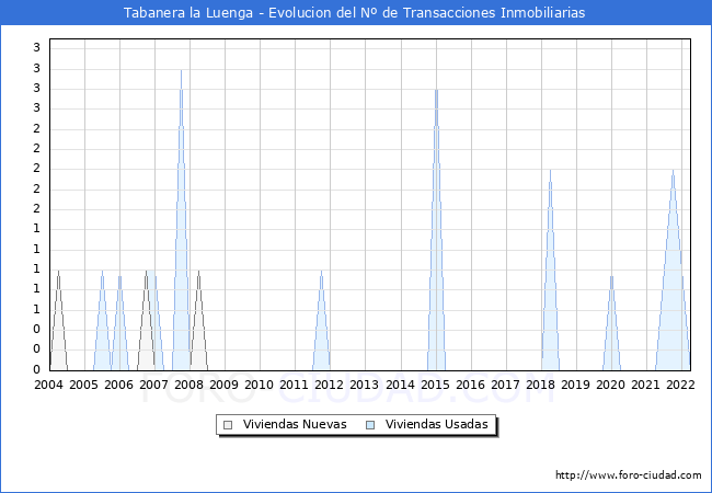Evolución del número de compraventas de viviendas elevadas a escritura pública ante notario en el municipio de Tabanera la Luenga - 1T 2022