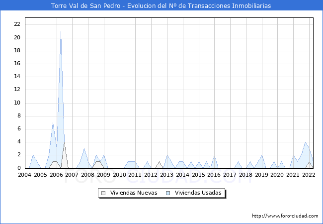 Evolución del número de compraventas de viviendas elevadas a escritura pública ante notario en el municipio de Torre Val de San Pedro - 1T 2022