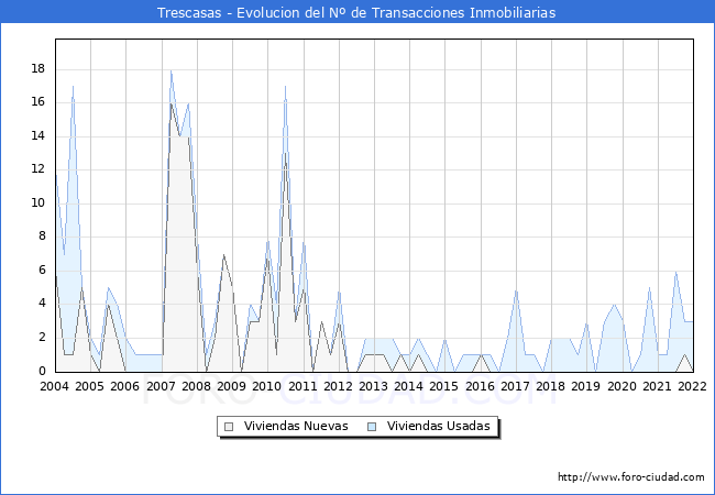 Evolución del número de compraventas de viviendas elevadas a escritura pública ante notario en el municipio de Trescasas - 4T 2021