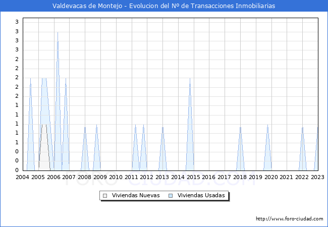 Evolución del número de compraventas de viviendas elevadas a escritura pública ante notario en el municipio de Valdevacas de Montejo - 4T 2022