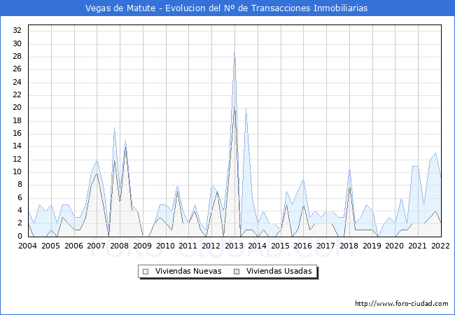 Evolución del número de compraventas de viviendas elevadas a escritura pública ante notario en el municipio de Vegas de Matute - 4T 2021