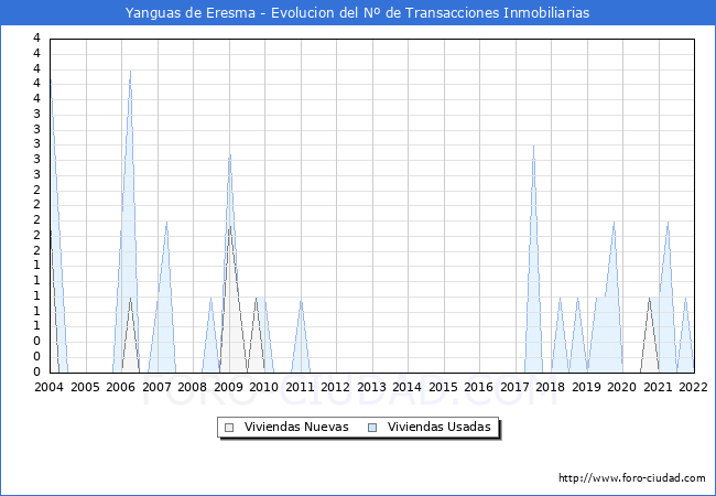 Evolución del número de compraventas de viviendas elevadas a escritura pública ante notario en el municipio de Yanguas de Eresma - 4T 2021