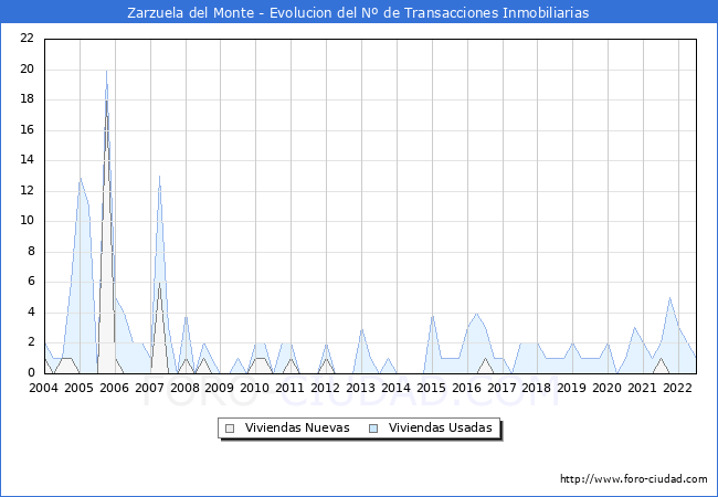Evolución del número de compraventas de viviendas elevadas a escritura pública ante notario en el municipio de Zarzuela del Monte - 2T 2022