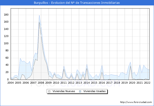 Evolución del número de compraventas de viviendas elevadas a escritura pública ante notario en el municipio de Burguillos - 1T 2022