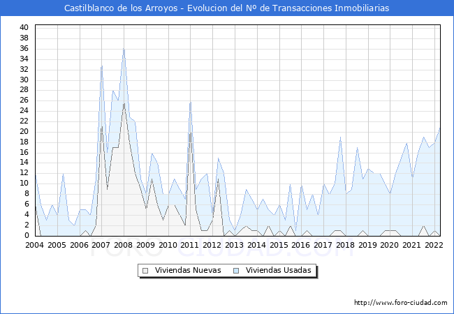Evolución del número de compraventas de viviendas elevadas a escritura pública ante notario en el municipio de Castilblanco de los Arroyos - 1T 2022