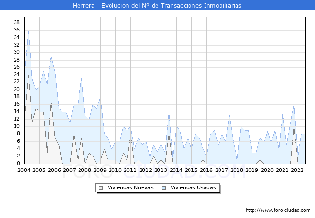 Evolución del número de compraventas de viviendas elevadas a escritura pública ante notario en el municipio de Herrera - 2T 2022