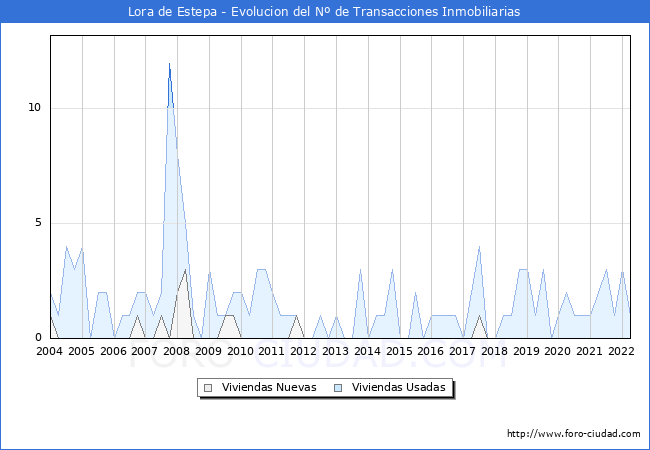 Evolución del número de compraventas de viviendas elevadas a escritura pública ante notario en el municipio de Lora de Estepa - 1T 2022
