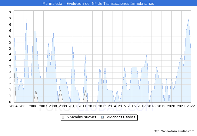 Evolución del número de compraventas de viviendas elevadas a escritura pública ante notario en el municipio de Marinaleda - 4T 2021