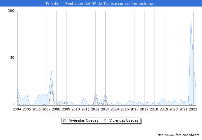 Evolución del número de compraventas de viviendas elevadas a escritura pública ante notario en el municipio de Peñaflor - 1T 2022