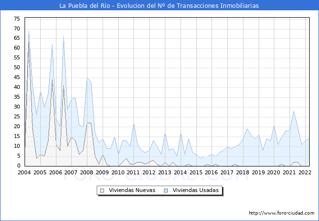 Evolución del número de compraventas de viviendas elevadas a escritura pública ante notario en el municipio de La Puebla del Río - 1T 2022