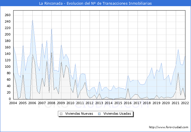 Evolución del número de compraventas de viviendas elevadas a escritura pública ante notario en el municipio de La Rinconada - 4T 2021