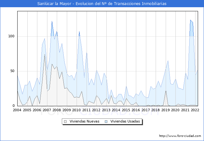 Evolución del número de compraventas de viviendas elevadas a escritura pública ante notario en el municipio de Sanlúcar la Mayor - 1T 2022