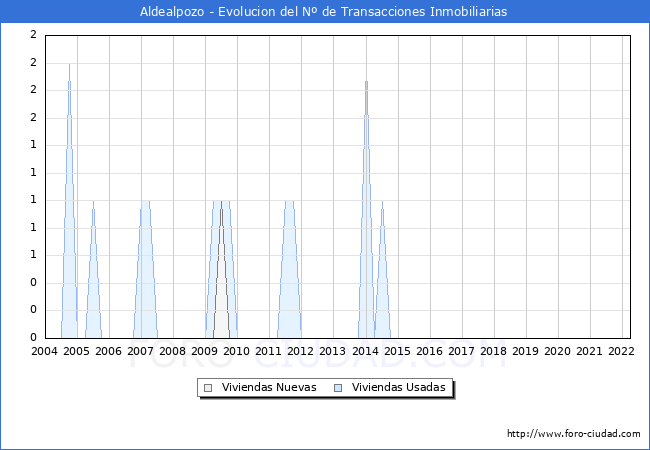 Evolución del número de compraventas de viviendas elevadas a escritura pública ante notario en el municipio de Aldealpozo - 1T 2022