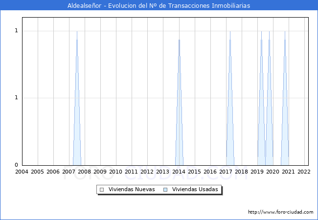 Evolución del número de compraventas de viviendas elevadas a escritura pública ante notario en el municipio de Aldealseñor - 1T 2022