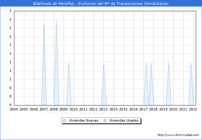Evolución del número de compraventas de viviendas elevadas a escritura pública ante notario en el municipio de Aldehuela de Periáñez - 1T 2022