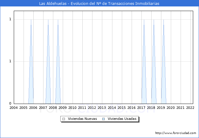 Evolución del número de compraventas de viviendas elevadas a escritura pública ante notario en el municipio de Las Aldehuelas - 1T 2022