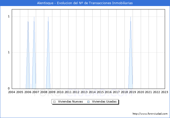 Evolución del número de compraventas de viviendas elevadas a escritura pública ante notario en el municipio de Alentisque - 4T 2022