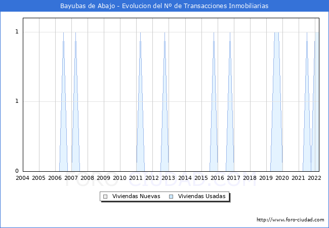 Evolución del número de compraventas de viviendas elevadas a escritura pública ante notario en el municipio de Bayubas de Abajo - 1T 2022