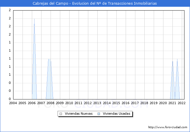 Evolución del número de compraventas de viviendas elevadas a escritura pública ante notario en el municipio de Cabrejas del Campo - 1T 2022