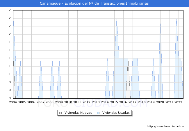 Evolución del número de compraventas de viviendas elevadas a escritura pública ante notario en el municipio de Cañamaque - 2T 2022