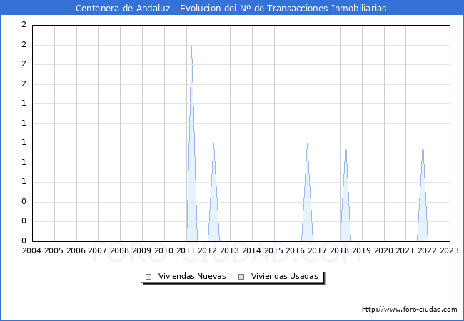Evolución del número de compraventas de viviendas elevadas a escritura pública ante notario en el municipio de Centenera de Andaluz - 4T 2022
