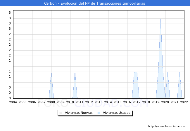 Evolución del número de compraventas de viviendas elevadas a escritura pública ante notario en el municipio de Cerbón - 4T 2021