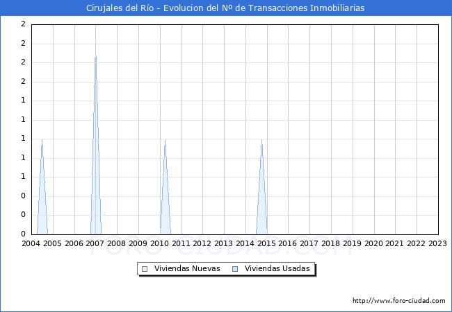 Evolución del número de compraventas de viviendas elevadas a escritura pública ante notario en el municipio de Cirujales del Río - 4T 2022