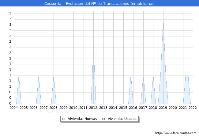 Evolución del número de compraventas de viviendas elevadas a escritura pública ante notario en el municipio de Coscurita - 4T 2021