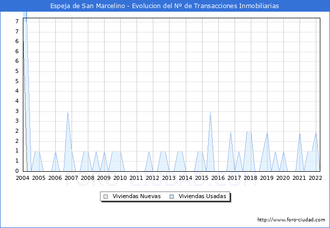 Evolución del número de compraventas de viviendas elevadas a escritura pública ante notario en el municipio de Espeja de San Marcelino - 1T 2022