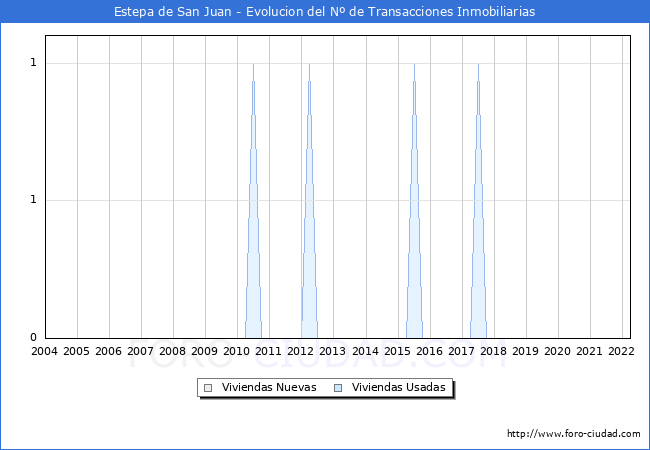 Evolución del número de compraventas de viviendas elevadas a escritura pública ante notario en el municipio de Estepa de San Juan - 1T 2022