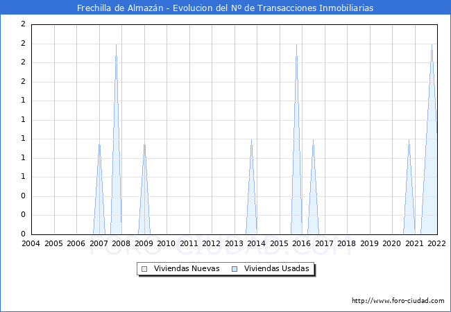 Evolución del número de compraventas de viviendas elevadas a escritura pública ante notario en el municipio de Frechilla de Almazán - 4T 2021